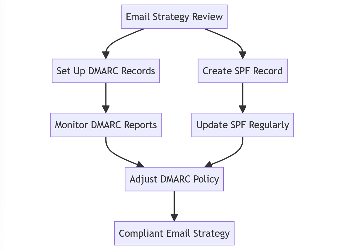 Navigating the New GMail and Yahoo Email Standards: Emphasizing DMARC and SPF