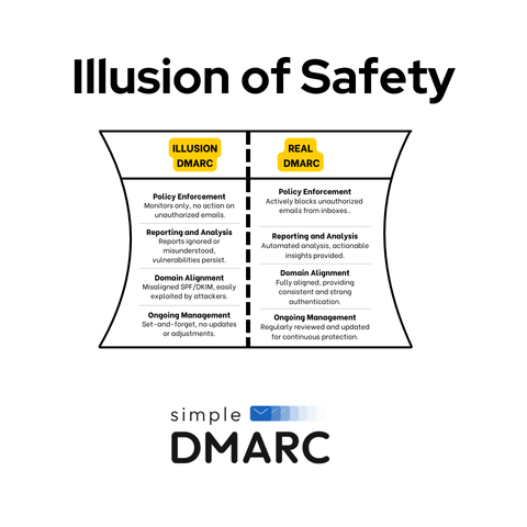 The Dangerous Illusion of Safety: How Basic DMARC Records Fall Short Against Phishing