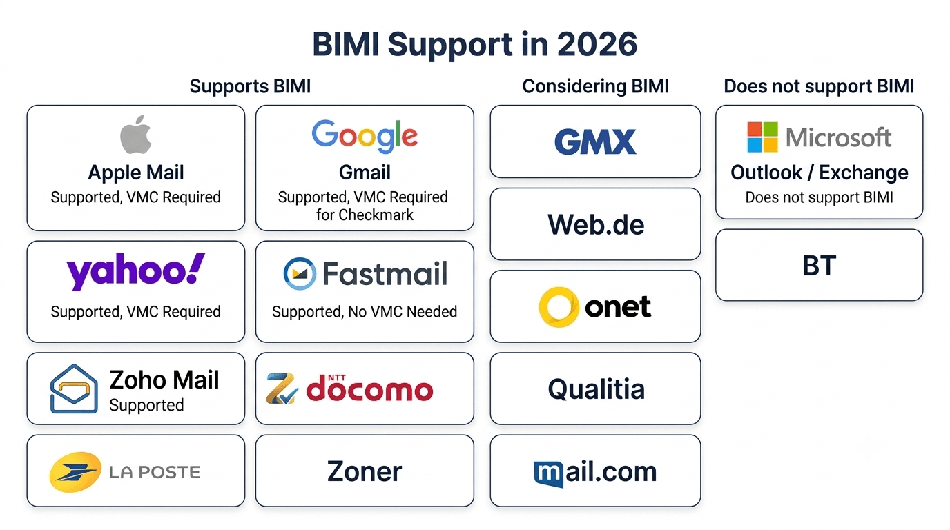 BIMI logo display in Gmail inbox showing brand logo next to sender name with verified checkmark