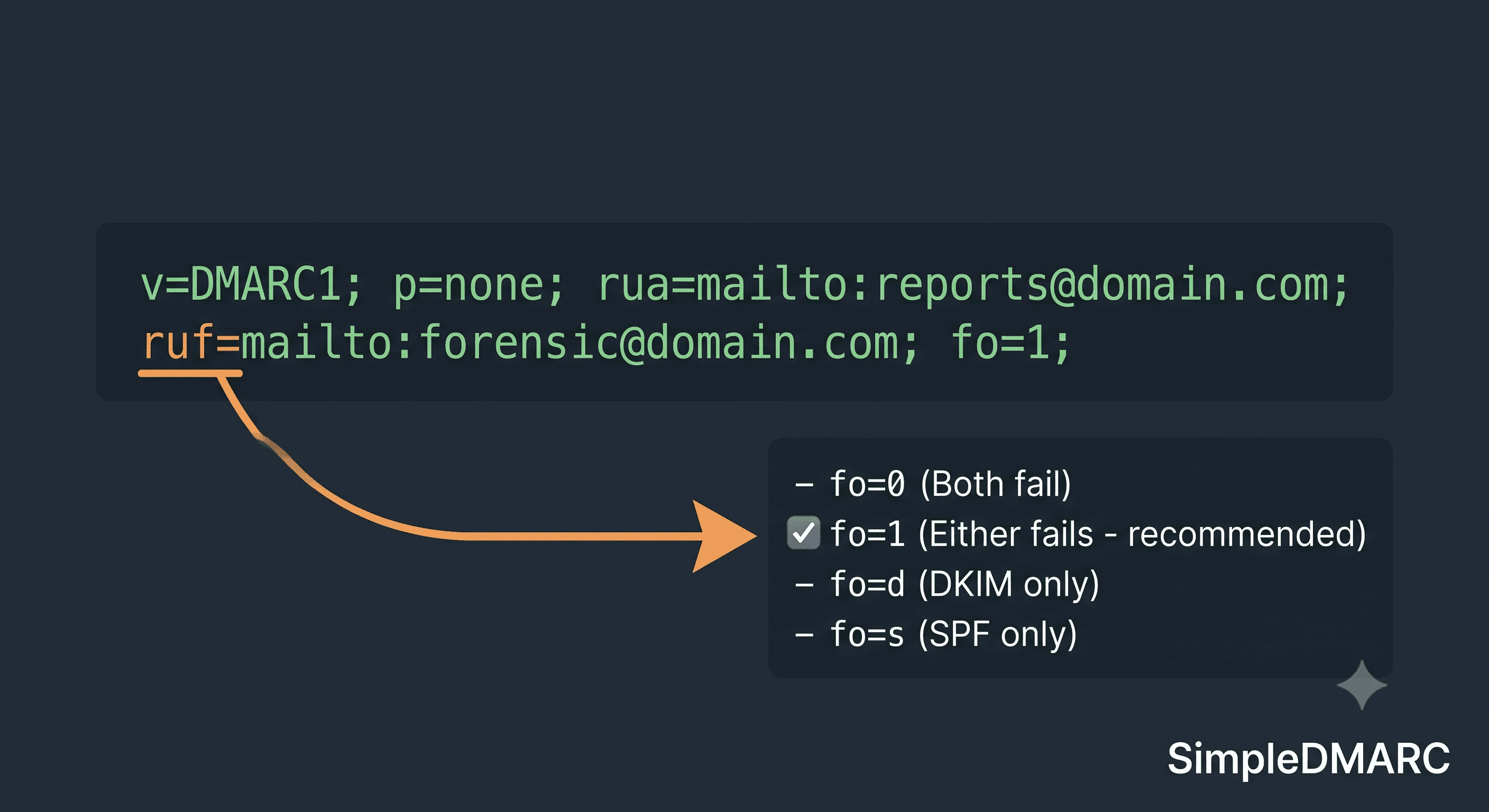 DMARC record with ruf= tag and fo= options shown in a DNS management interface