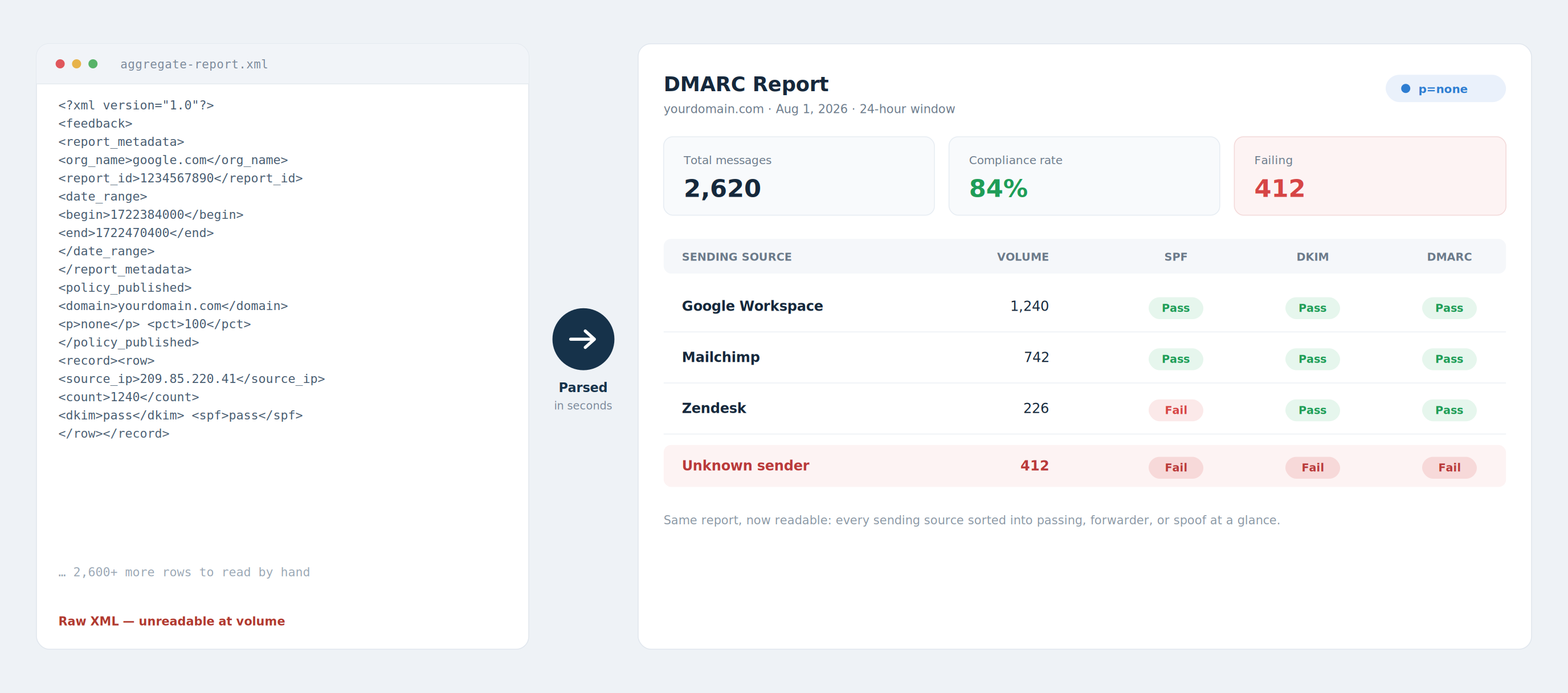 A raw DMARC aggregate XML report parsed into a readable dashboard of sending sources