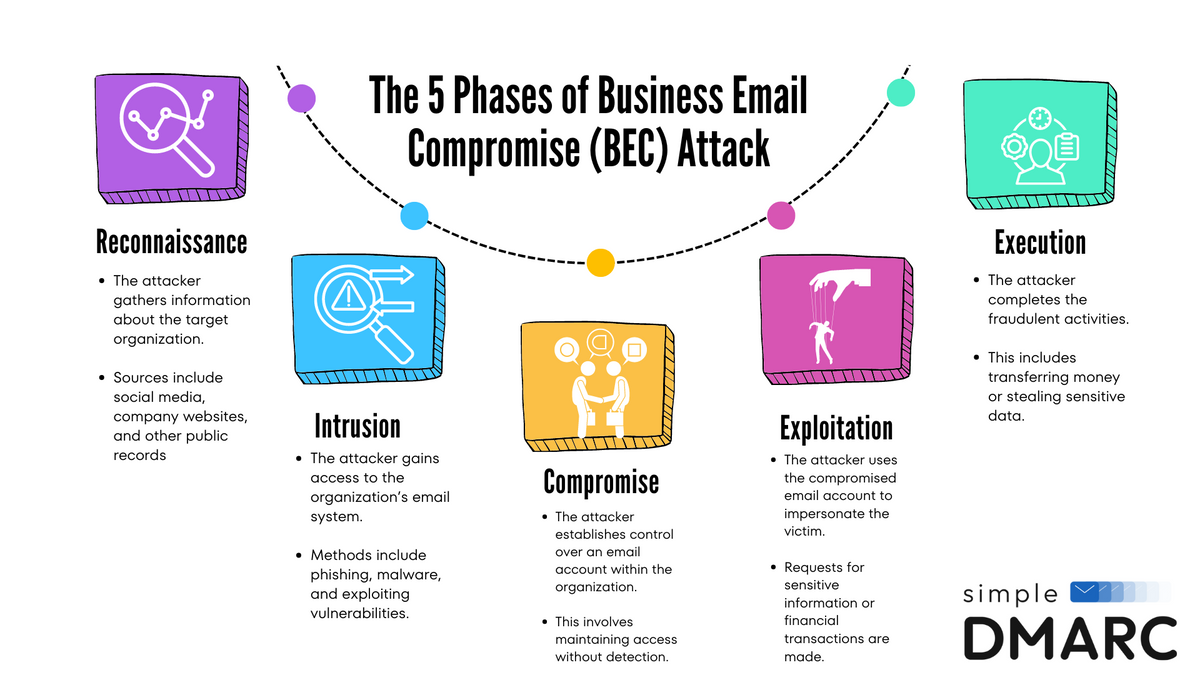 5 phases of a Business Email Compromise attack: Reconnaissance, Intrusion, Compromise, Exploitation, Execution