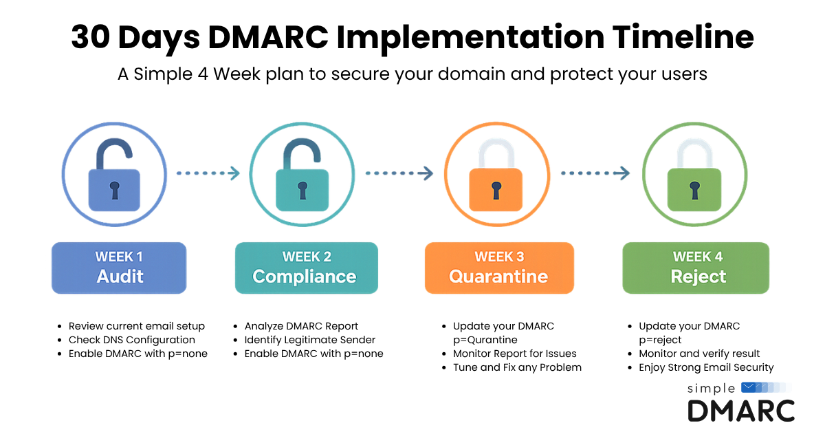 How to Move from p=none to p=reject in 30 Days: The SimpleDMARC Roadmap