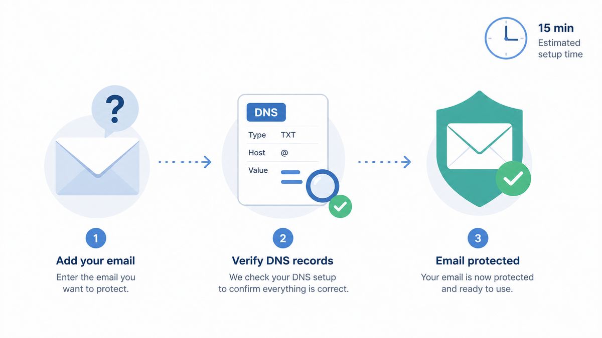 DMARC for SMB Setup Guide