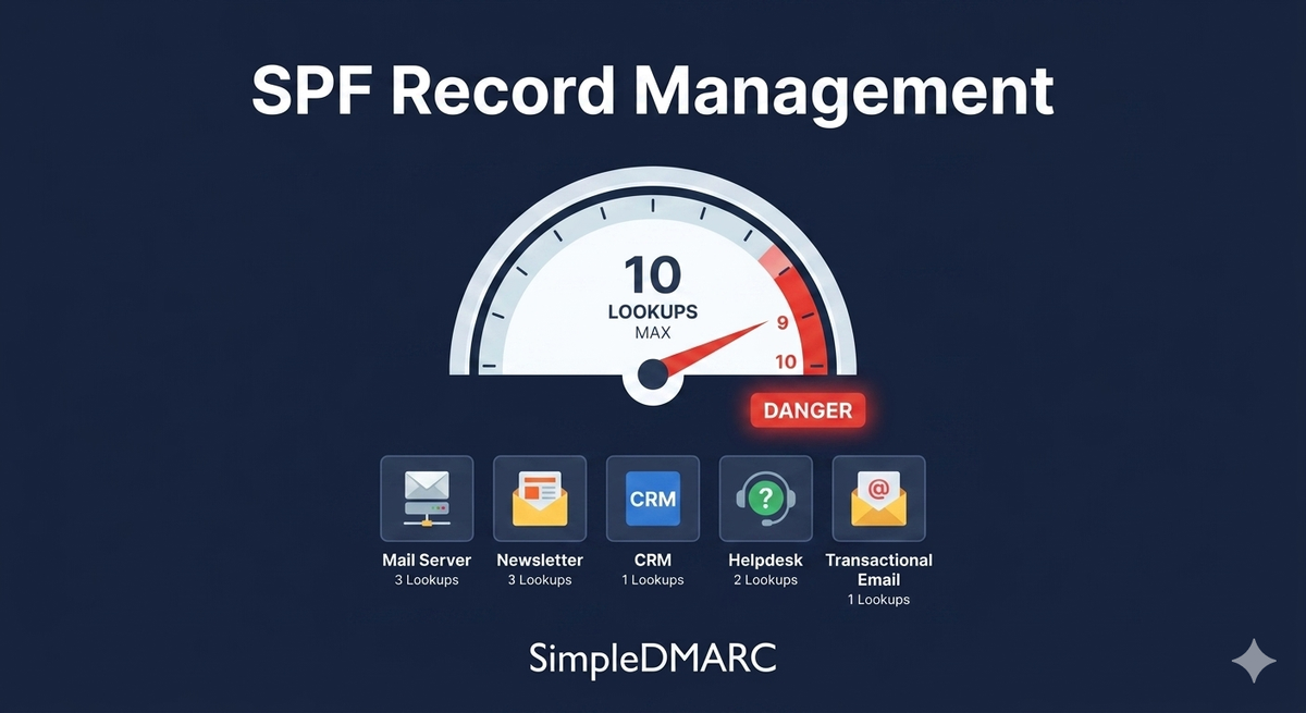 SPF Record Management: Fixing the 10-Lookup Limit