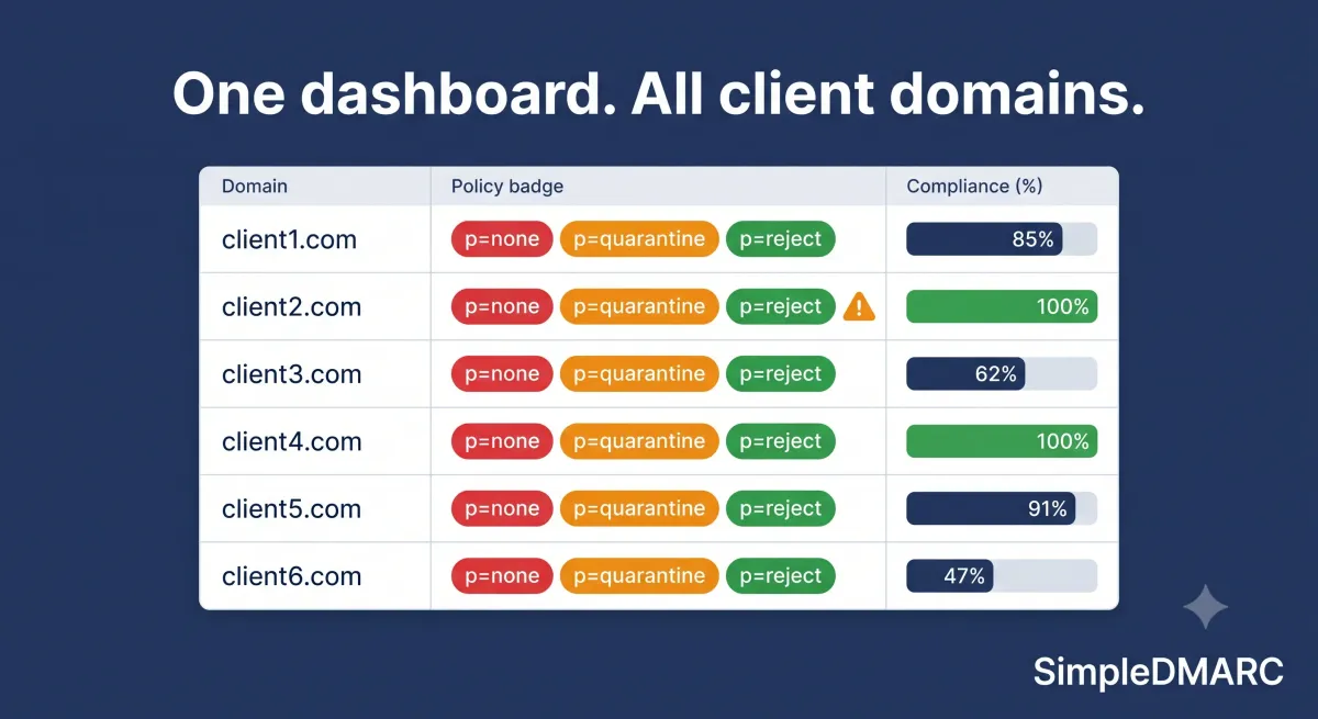 SimpleDMARC Dashboard All Your client Domains at one place.
