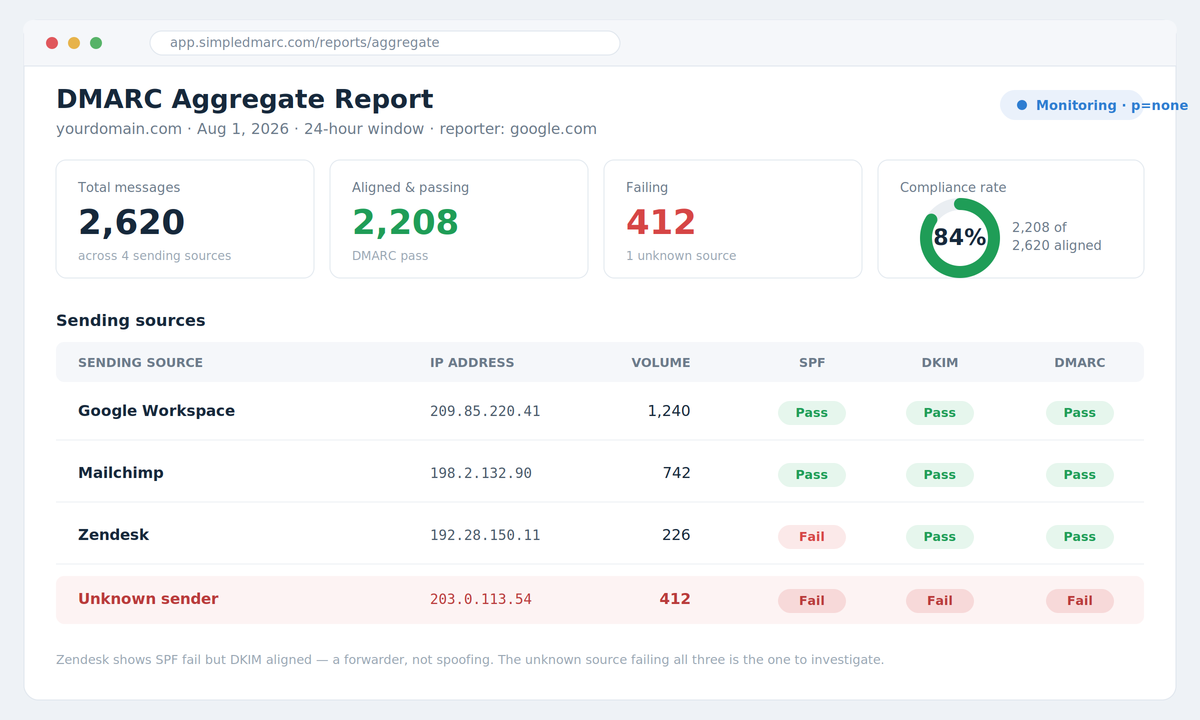 How to Read and Analyze DMARC Reports (With Examples)