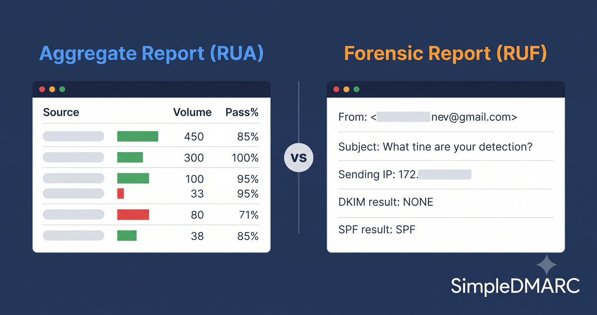 DMARC Aggregate Report vs Forensic Report