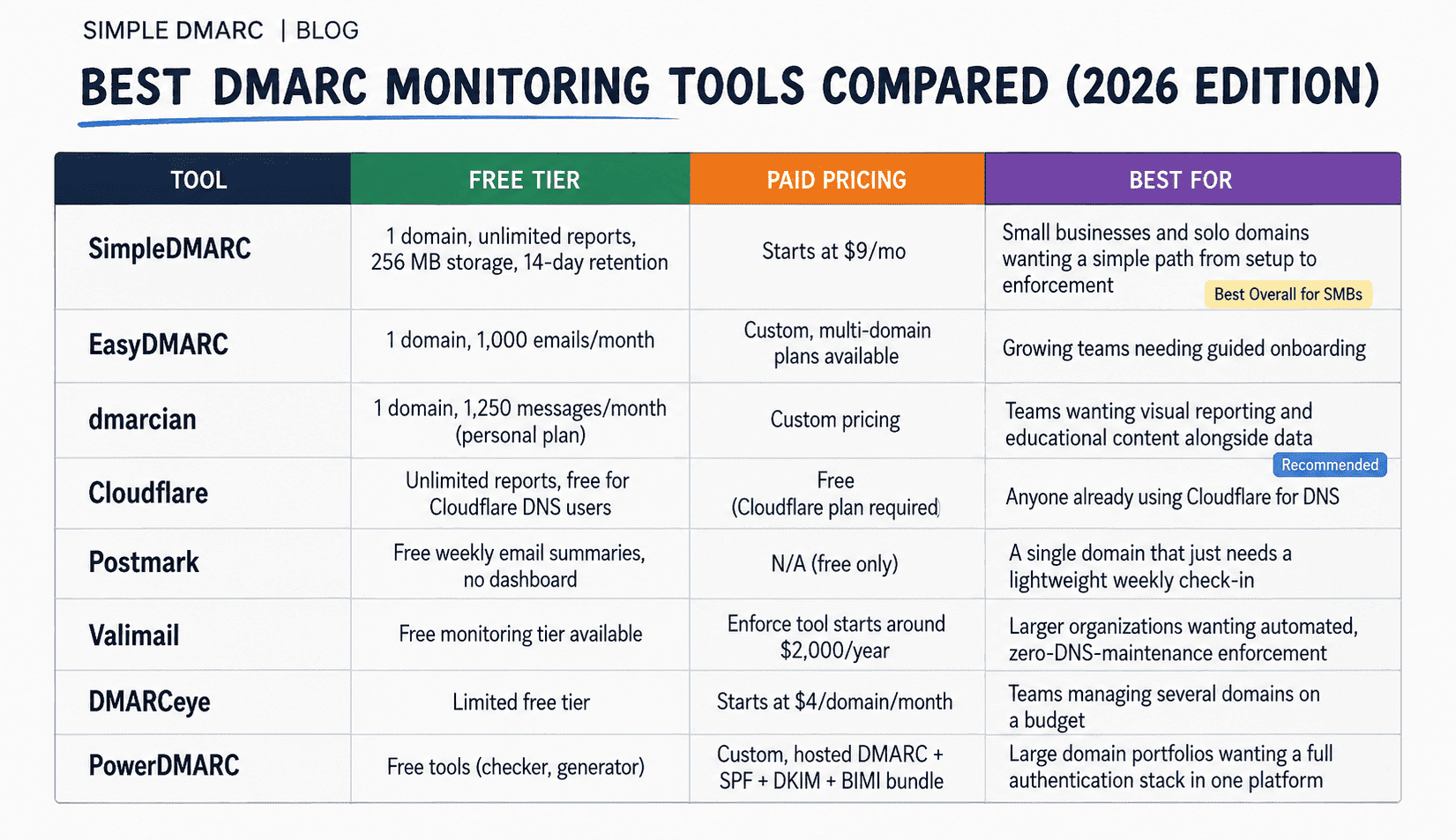 The Best DMARC Monitoring Tools 2026