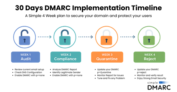 How to Move from p=none to p=reject in 30 Days: The SimpleDMARC Roadmap