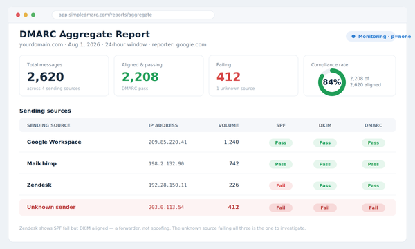 How to Read and Analyze DMARC Reports (With Examples)