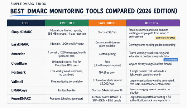 The Best DMARC Monitoring Tools 2026