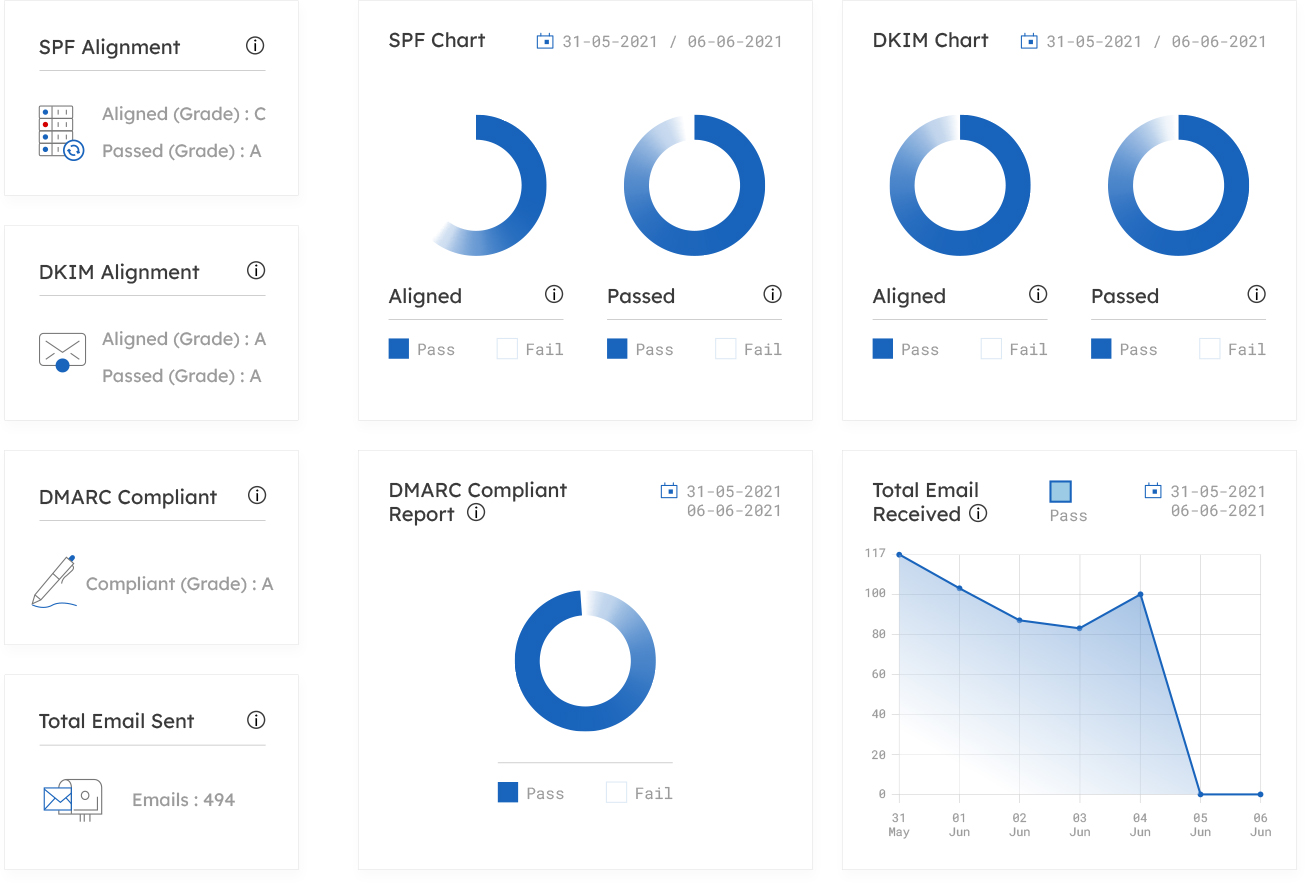 Simple DMARC Dashboard View